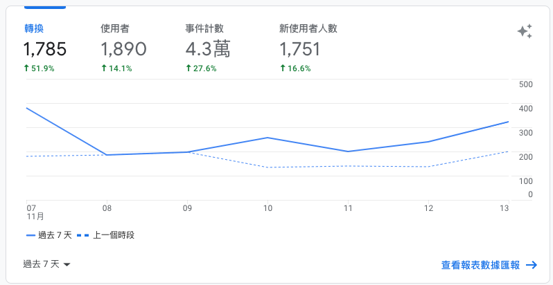 您可以透過 Google Analytics 4 了解您網站的7個基本分析