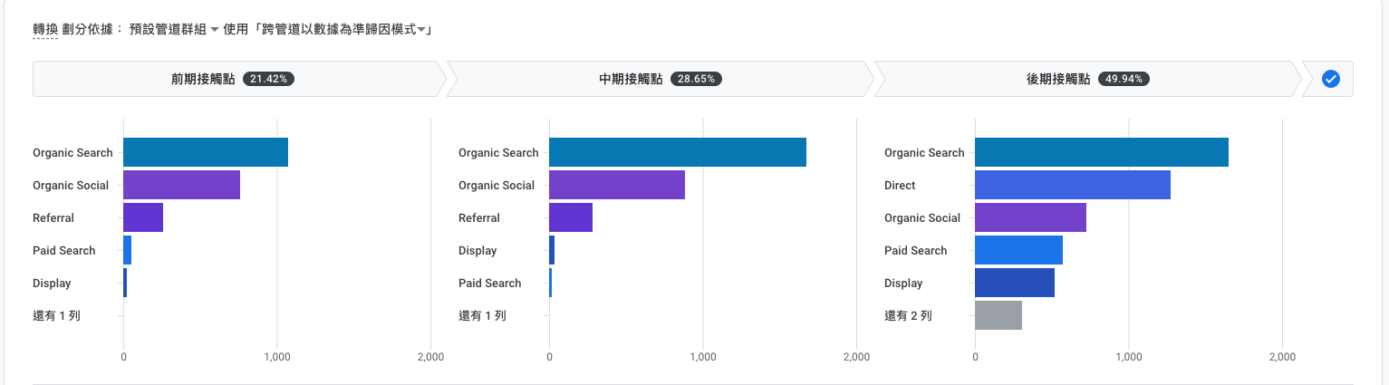 在Google Analytics 4中什麼是歸因模式