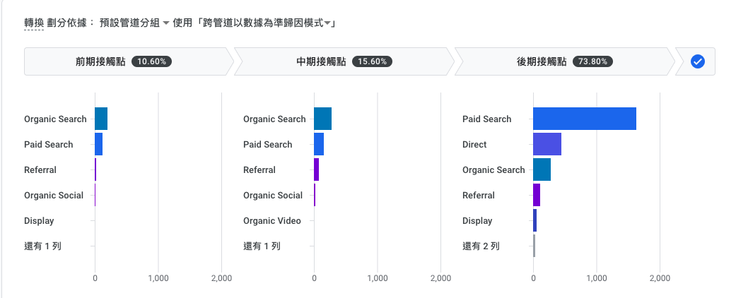 在Google Analytics 4中查看使用者的轉換路徑報表