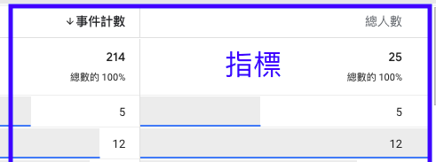 Google Analytics 4 中的自訂指標是什麼及如何設定?