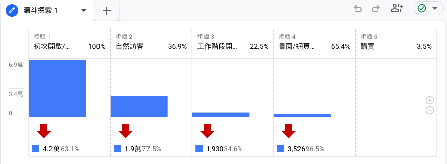 如何在Google Analytics4使用漏斗探索報表?