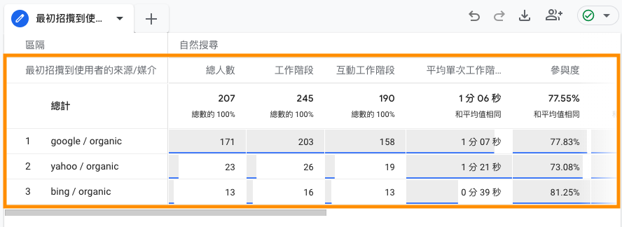 如何利用Google Analytics4的探索報表裡察看自然搜尋流量(google)報表