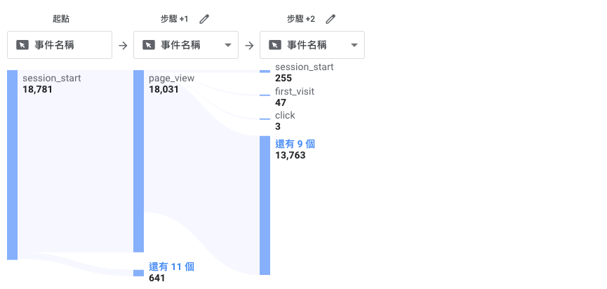 如何在Google Analytics4使用路徑探索報表?