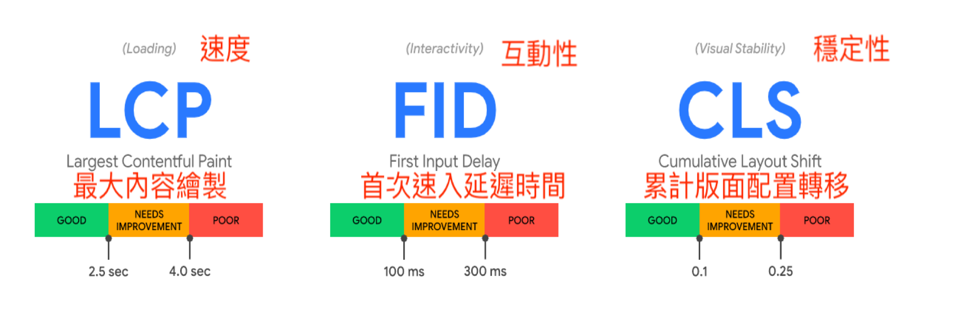 如何使用 Google Tag Manager 將 Web Vitals 指標發送到 Google Analytics 4？